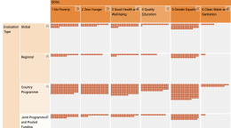 A chart in orange describing coverage of Sustainable Development Goals against the evidence available in the UN system
