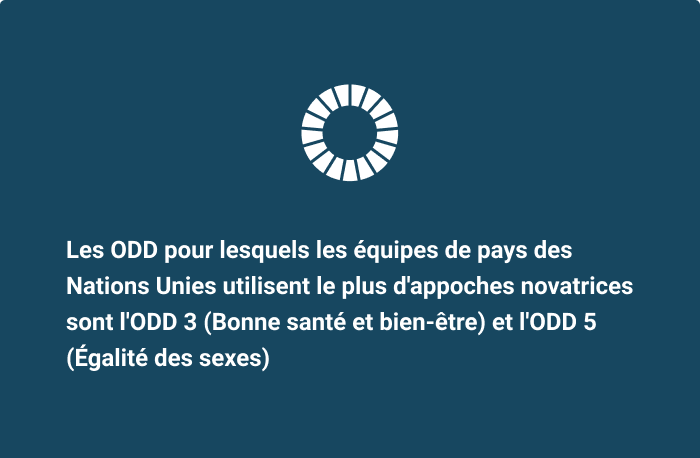 Les ODD pour lesquels les équipes de pays des Nations Unies utilisent le plus d’approches novatrices sont l'ODD 3 (Bonne santé et bien-être) et l'ODD 5 (Égalité des sexes)
