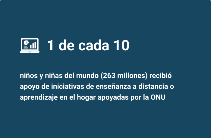 1 de cada 10 niños y niñas del mundo (263 millones) recibió apoyo de iniciativas de enseñanza a distancia o aprendizaje en el hogar apoyadas por la ONU