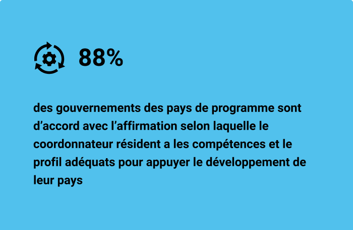 88% des gouvernements des pays du programme sont d’accord avec l’affirmation selon laquelle que le coordonnateur résident a les compétences et le profil adéquats pour appuyer le développement de leur pays