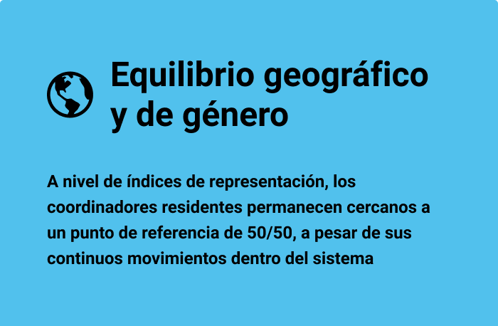 A nivel de índices de representación, los coordinadores residentes permanecen cercanos a un punto de referencia de 50/50, a pesar de sus continuos movimientos dentro del sistema