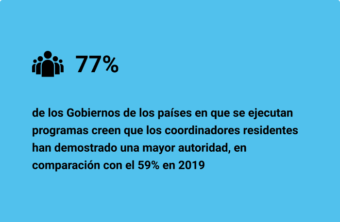 77% de los Gobiernos de los países en que se ejecutan programas creen que los coordinadores residentes han demostrado una mayor autoridad, en comparación con el 59% en 2019