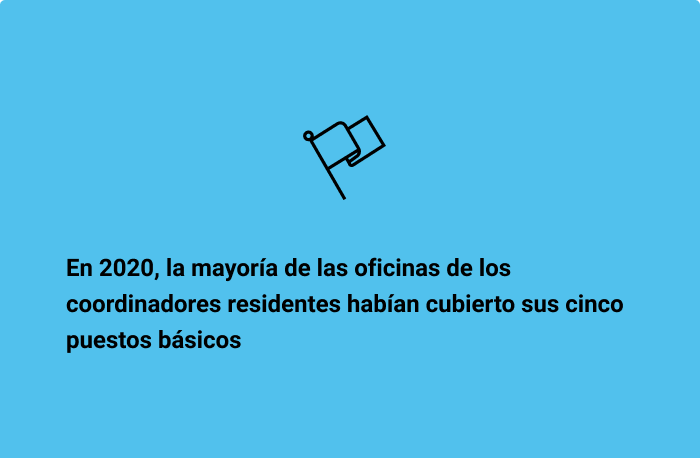 En 2020, la mayoría de las oficinas de los coordinadores residentes habían cubierto sus cinco puestos básicos