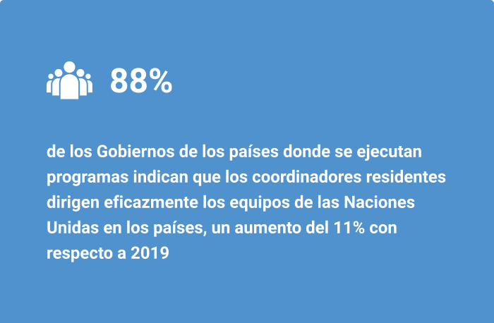 de los Gobiernos de los países donde se ejecutan programas indican que los coordinadores residentes dirigen eficazmente los equipos de las Naciones Unidas en los países, un aumento del 11% con respecto a 2019