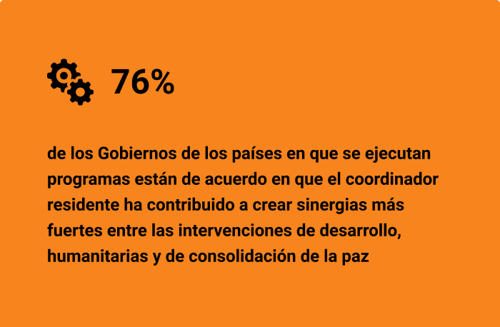 76% de los Gobiernos de los países en que se ejecutan programas están de acuerdo en que el coordinador residente ha contribuido a crear sinergias más fuertes entre las intervenciones de desarrollo, humanitarias y de consolidación de la paz