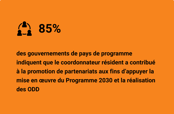 85% des gouvernements des pays de programme indiquent que le coordonnateur résident a contribué à mettre à profit les partenariats aux fins d’appuyer la mise en œuvre du Programme 2030 et la réalisation des ODD.