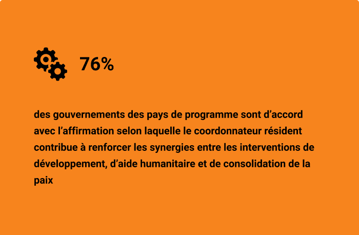 76 % des gouvernements des pays de programme sont d’accord avec l’affirmation selon laquelle le coordonnateur résident a contribué à renforcer les synergies entre les interventions de développement, d’aide humanitaire et de consolidation de la paix