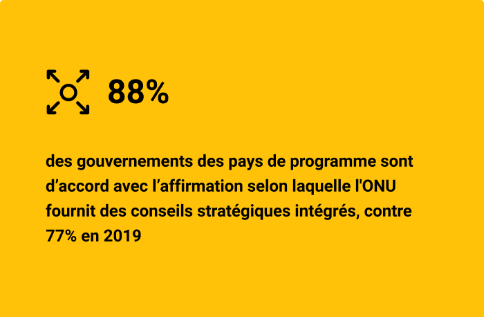 88% des gouvernements des pays de programme sont d’accord avec l’affirmation selon laquelle l'ONU fournit des conseils stratégiques intégrés, contre 77% en 2019