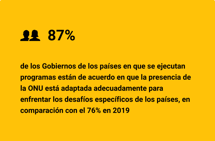 87% de los Gobiernos de los países en que se ejecutan programas están de acuerdo en que la presencia de la ONU está adaptada adecuadamente para enfrentar los desafíos específicos de los países, en comparación con el 76% en 2019