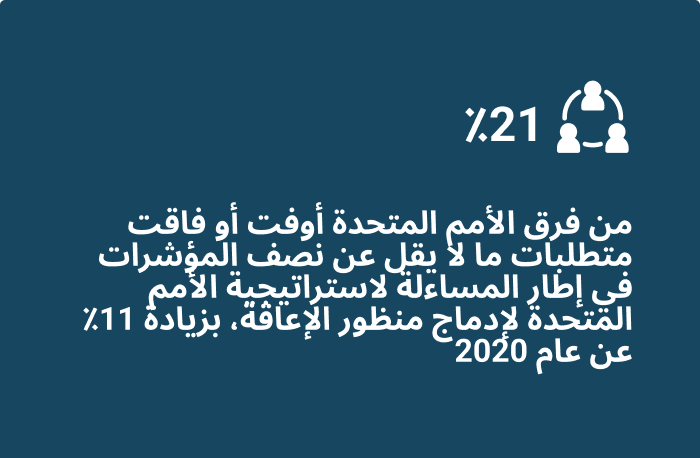 أوفت 21 في المائة من فرق الأمم المتحدة أو فاقت متطلبات ما لا يقل عن نصف المؤشرات في إطار المساءلة لاستراتيجية الأمم المتحدة لإدماج منظور الإعاقة، بزيادة 11 في المائة عن عام 2020