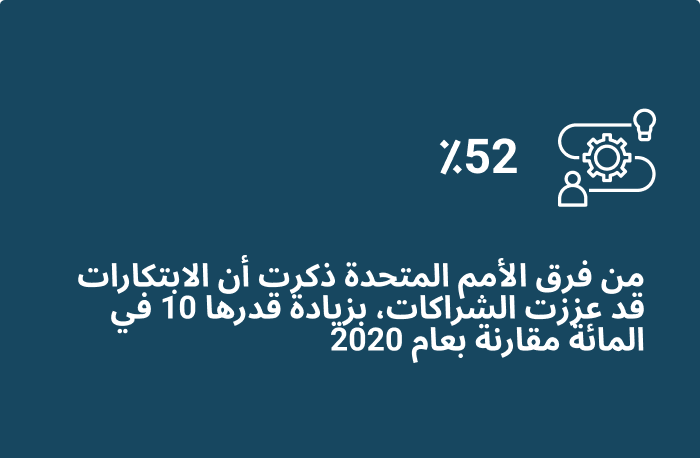 52 في المائة من فرق الأمم المتحدة ذكرت أن الابتكارات قد عززت الشراكات، بزيادة قدرها 10 في المائة مقارنة بعام 2020