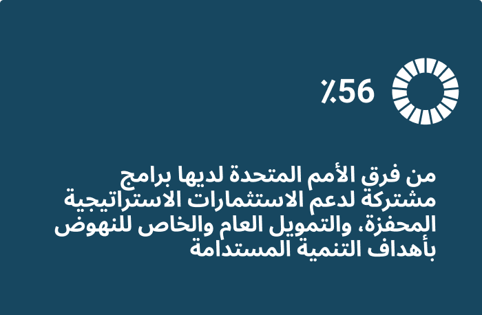 56% من فرق الأمم المتحدة لديها برامج مشتركة لدعم الاستثمارات الاستراتيجية المحفزة، والتمويل العام والخاص للنهوض بأهداف التنمية المستدامة