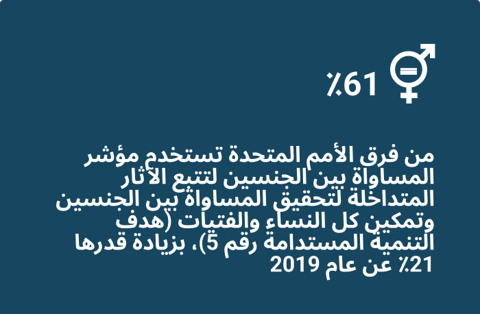 61% من فرق الأمم المتحدة تستخدم مؤشر المساواة بين الجنسين لتتبع الآثار المتداخلة لتحقيق المساواة بين الجنسين وتمكين كل النساء والفتيات (هدف التنمية المستدامة رقم 5)، بزيادة قدرها 21 في المائة عن عام 2019 