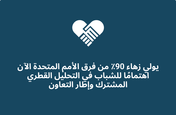 يولي زهاء 90 في المائة من فرق الأمم المتحدة الآن اهتمامًا للشباب في التحليل القطري المشترك وإطار التعاون