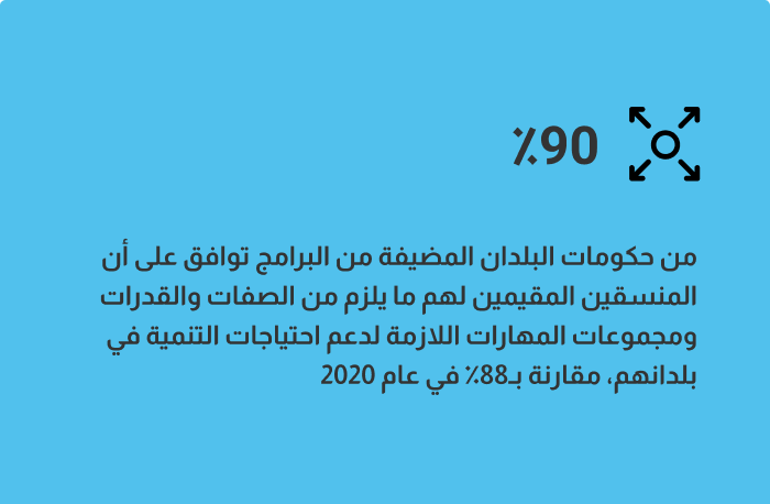 90٪ من حكومات البلدان المضيفة تعترف بأن المنسقين المقيمين لهم ما يلزم من الصفات والقدرات ومجموعات المهارات اللازمة لدعم احتياجات التنمية في بلدانهم، مقارنة بـ88 في المائة في عام 2020. 