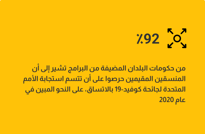 92٪ من حكومات البلدان المضيفة تشير إلى أن المنسقين المقيمين حرصوا على أن تتسم استجابة الأمم المتحدة لجائحة كوفيد-19 بالاتساق، على النحو المبين في عام 2020.