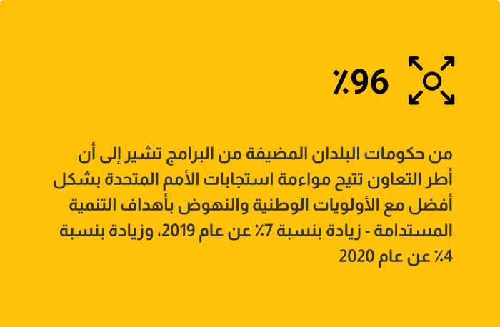 96٪ من حكومات البلدان المضيفة رأت أن أطر التعاون تضمن أن تتماشى أنشطة الأمم المتحدة مع الأولويات الوطنية.