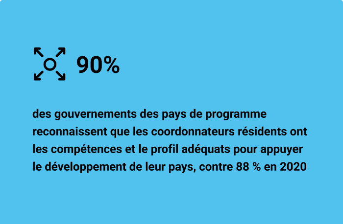 90% des gouvernements des pays de programme reconnaissent que les coordonnateurs résidents ont les compétences et le profil adéquats pour appuyer le développement de leur pays, contre 88 % en 2020.