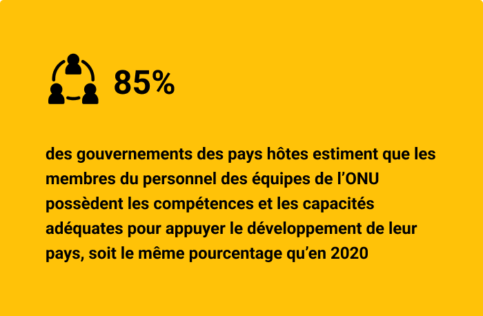 85% des gouvernements des pays hôtes estiment que les membres du personnel des équipes de l’ONU possèdent les compétences et les capacités adéquates pour appuyer le développement de leur pays, soit le même pourcentage qu’en 2020.