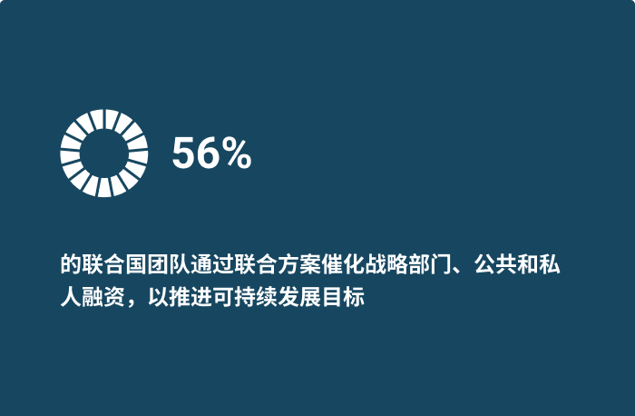 SDGs 01 CH SM card (56%)