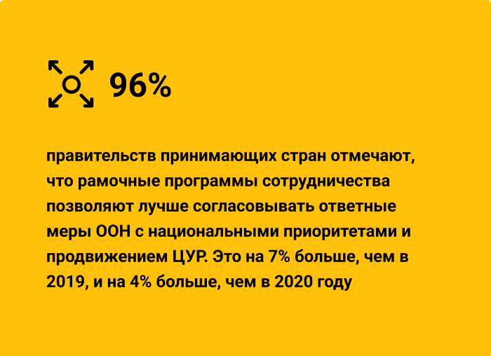 96% правительств принимающих стран отмечают, что рамочные программы сотрудничества позволяют лучше согласовывать ответные меры ООН с национальными приоритетами и продвижением ЦУР. Это на 7% больше, чем в 2019, и на 4% больше, чем в 2020 году