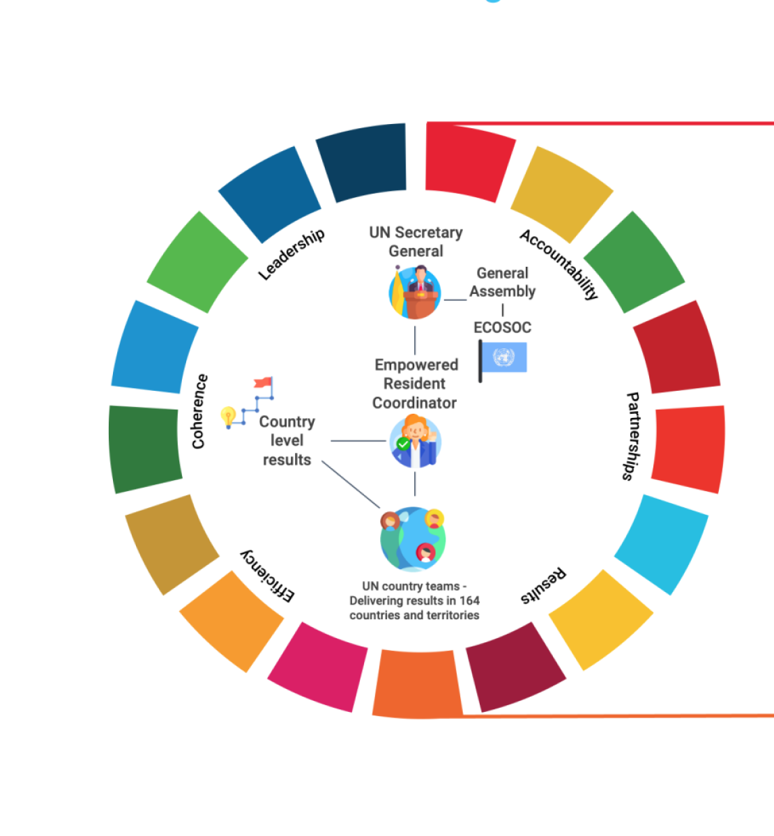 A page from a report on the UN development system in 2022.