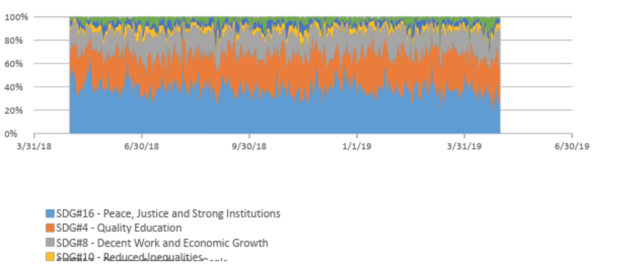 Graph of SDG media network analysis.