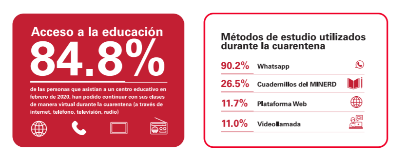 La infografía muestra un bloque de texto rojo que señala el acceso a la educación y un bloque blanco con datos relativos a la tecnología.