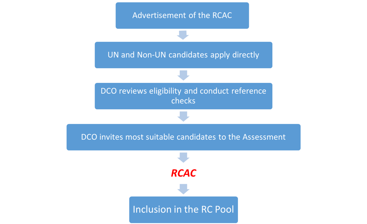 This is a graph that explains the steps from application to the RCAC to selection in the RC pool