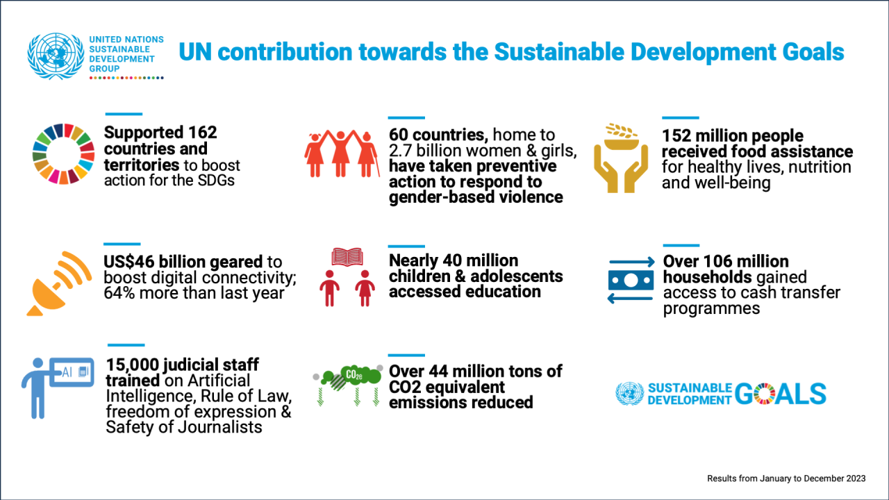 A graphic with a series of icons and text information outlining the UN's support towards achieving the SDGs