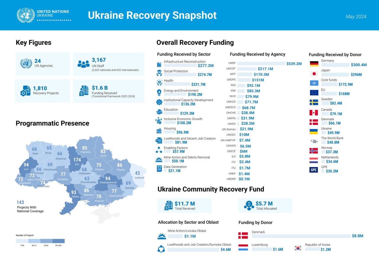 An infographic with icons and numbers depicting the recovery needs for 