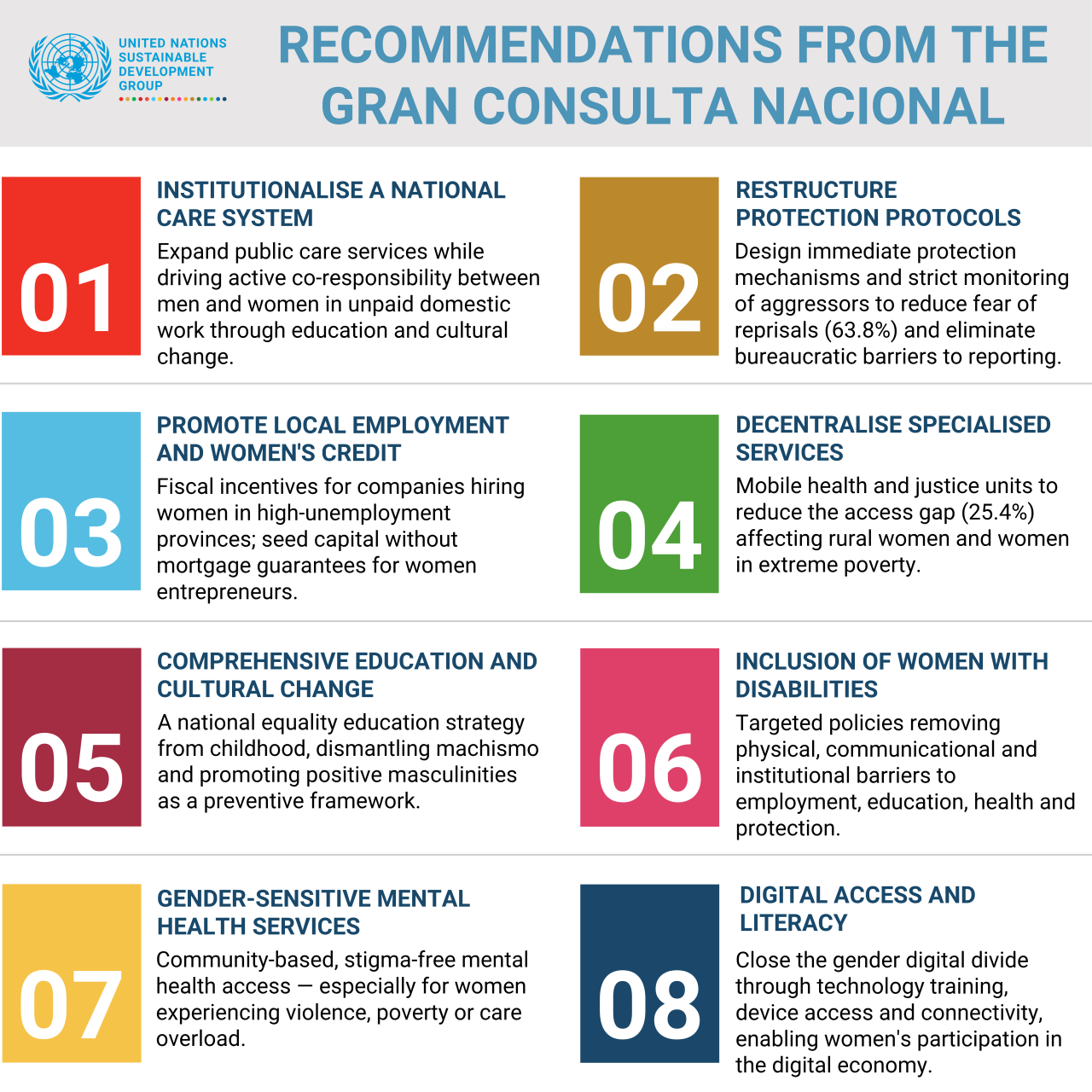 An infographic displaying eight recommendations for achieving gender equality in the Dominican Republic.