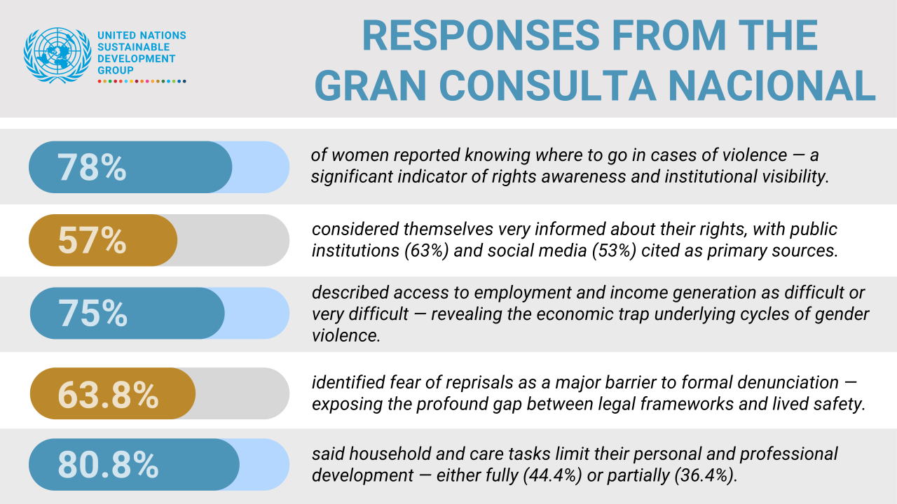 An infographic displaying responses to a survey in the Dominican Republic.
