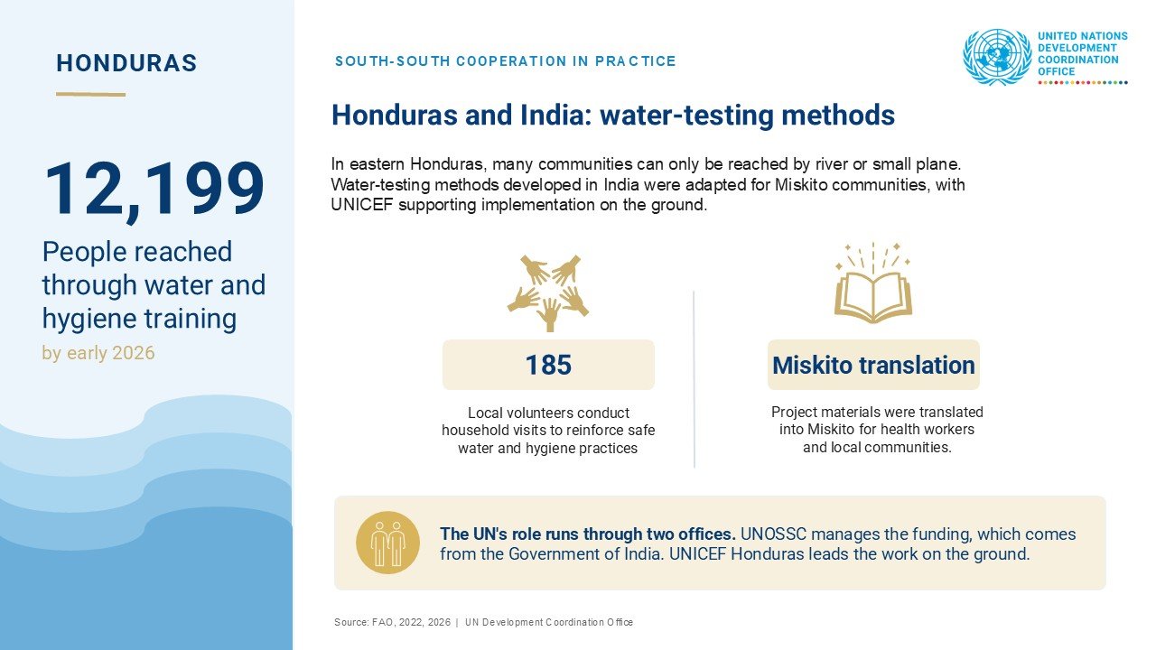 An infographic describing a water-testing partnership between Honduras and India.