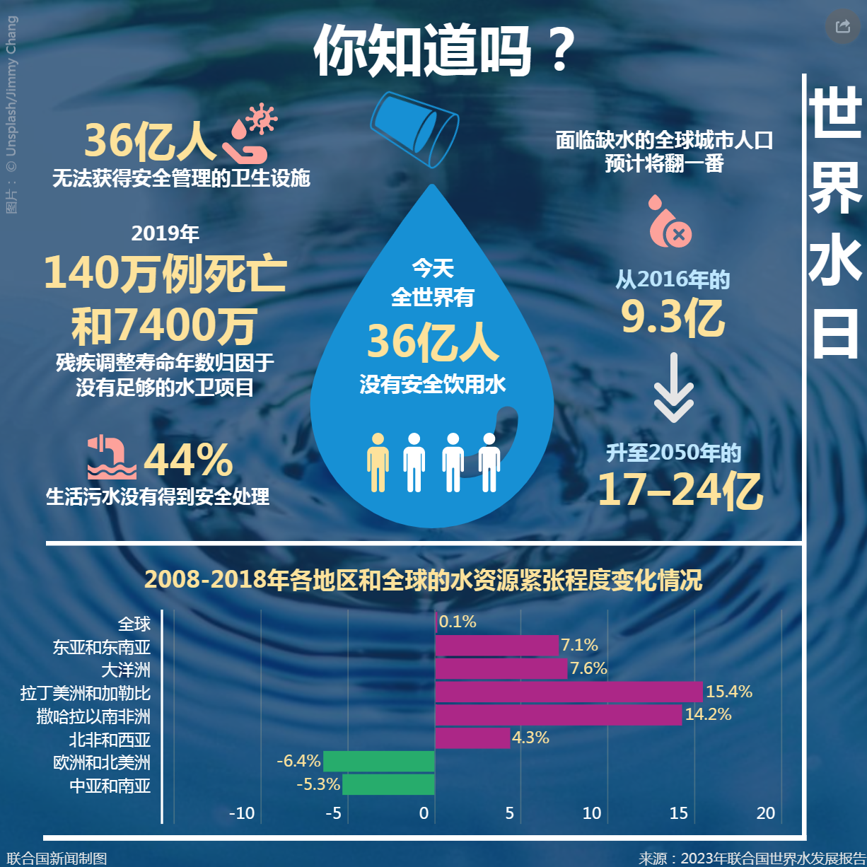 世界水日科普