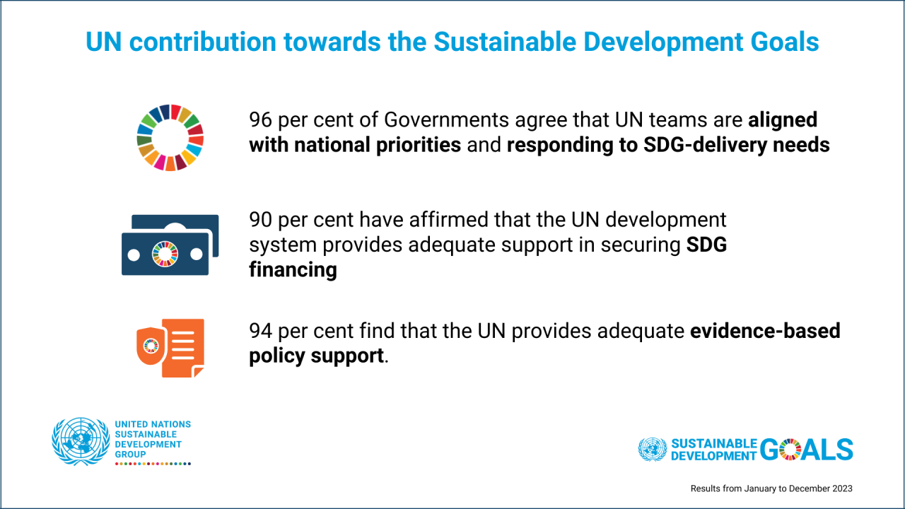 A card with icons and text capturing  UN successes on supporting countries with achieving the SDGs.