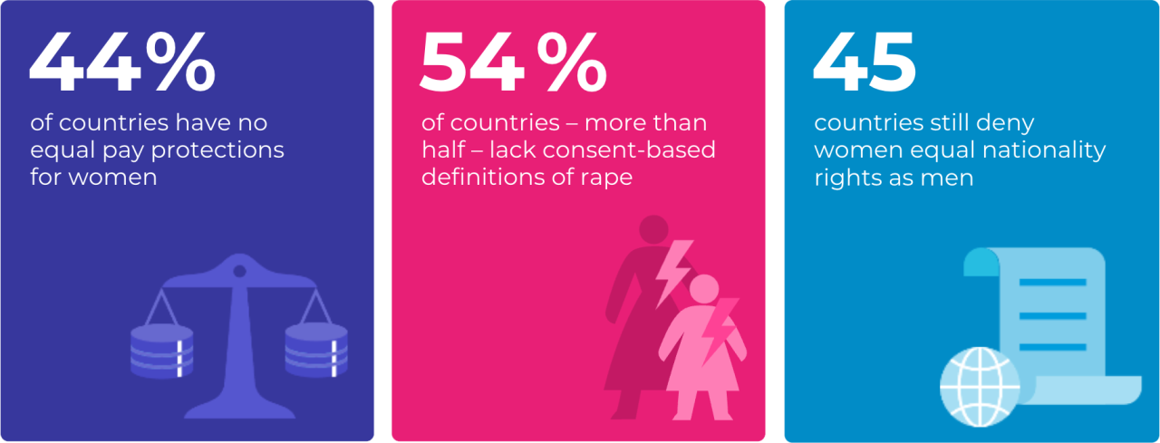 An infographic displaying data about women's rights.