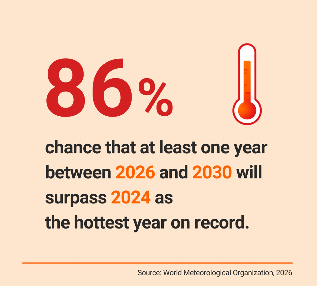 An infographic stating that there is an 86% chance at least one year between 2026 and 2030 will surpass 2024 as the hottest year on record.