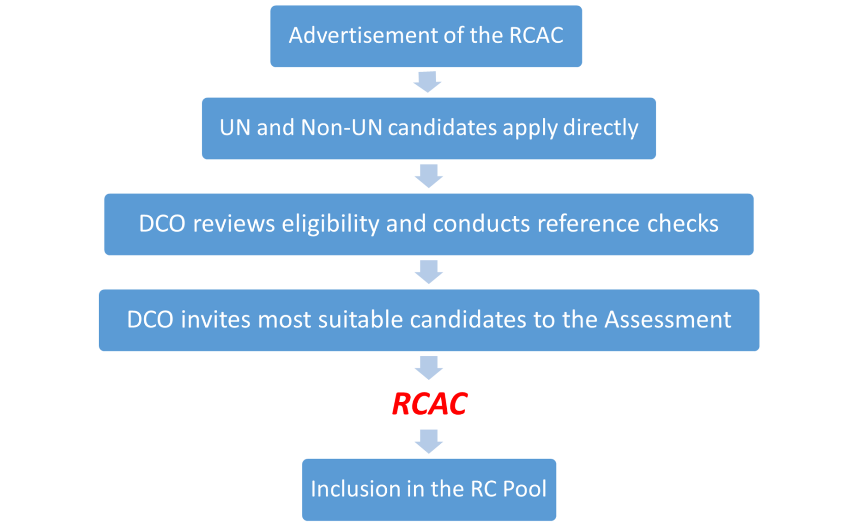 رسم بياني لصفحة مركز تقييم المنسقين المقيمين