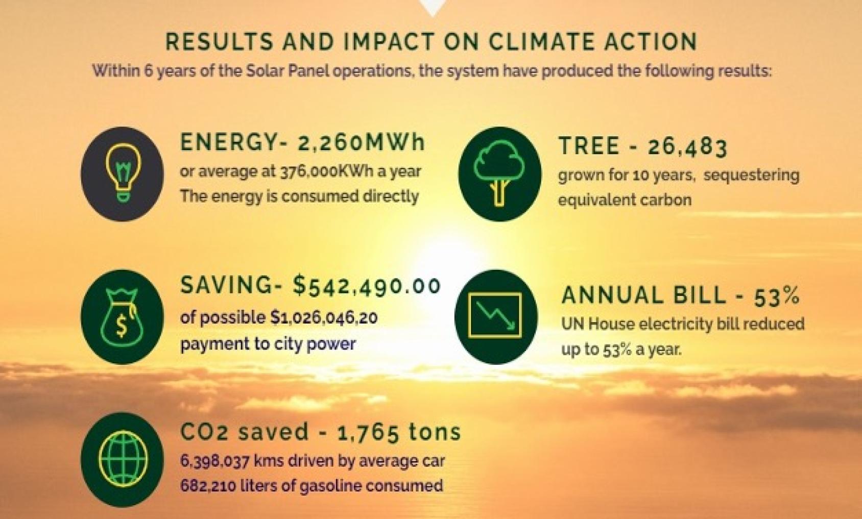 Graphic with icons and figures showing savings reached