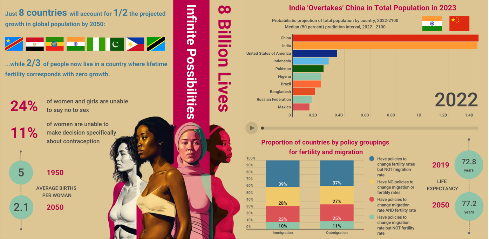 Infographic from the world's population report