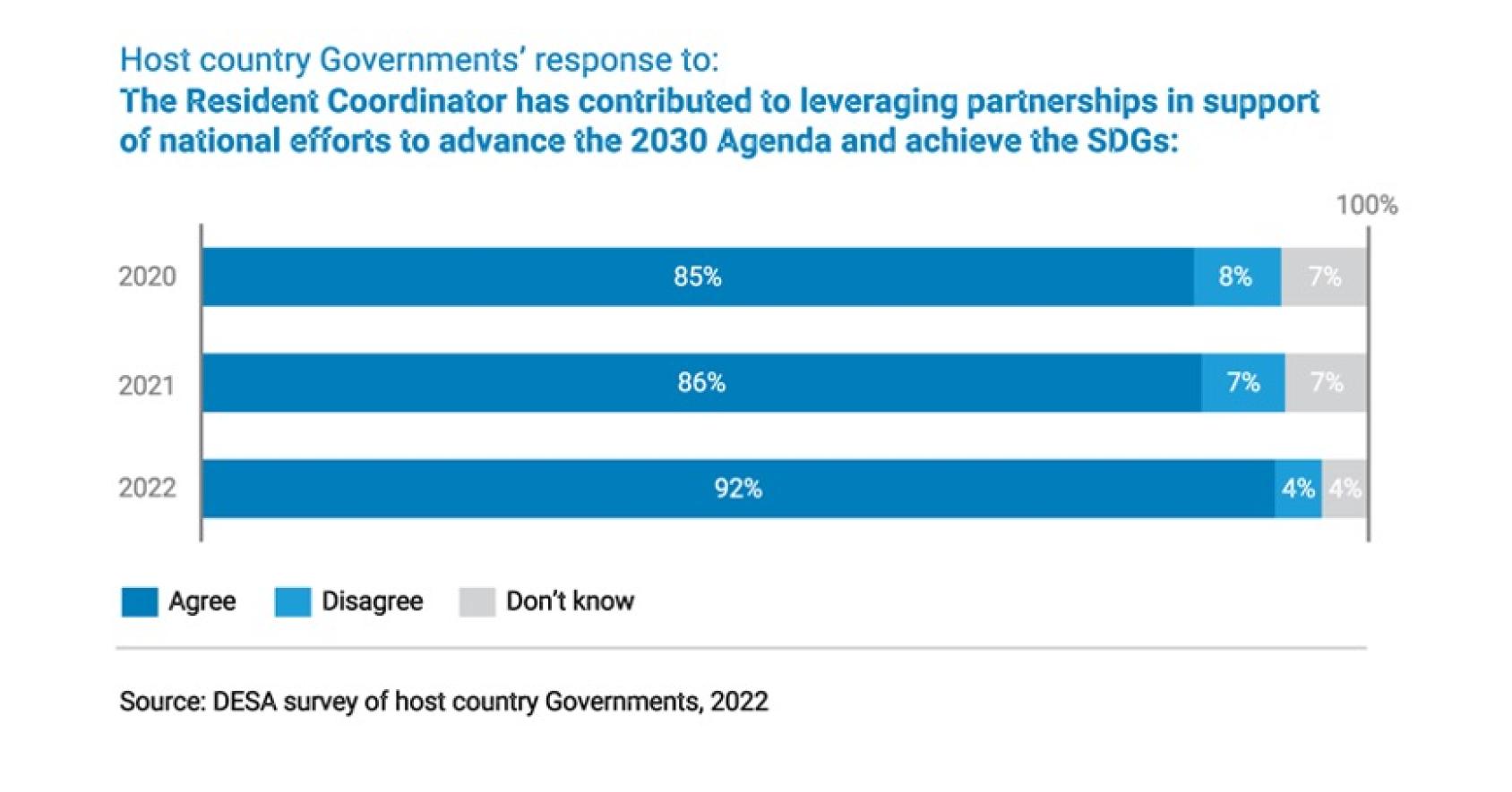 Blue bars and numbers showing the level of satisfaction on partnerships with RCs