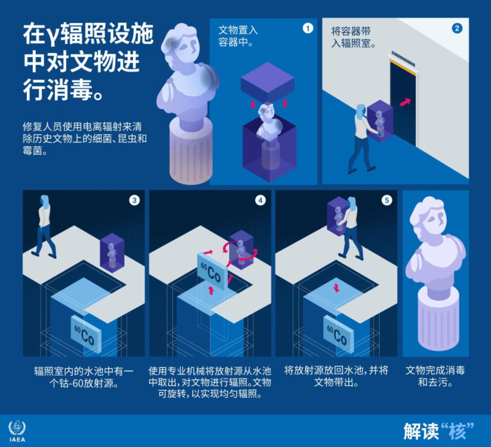 在γ辐照设施中对文化遗产物品进行消毒。