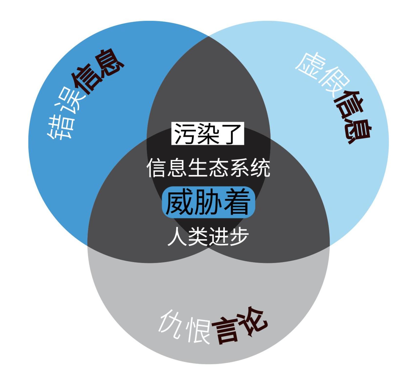信息完整性面临虚假信息、错误信息和仇恨言论的威胁。