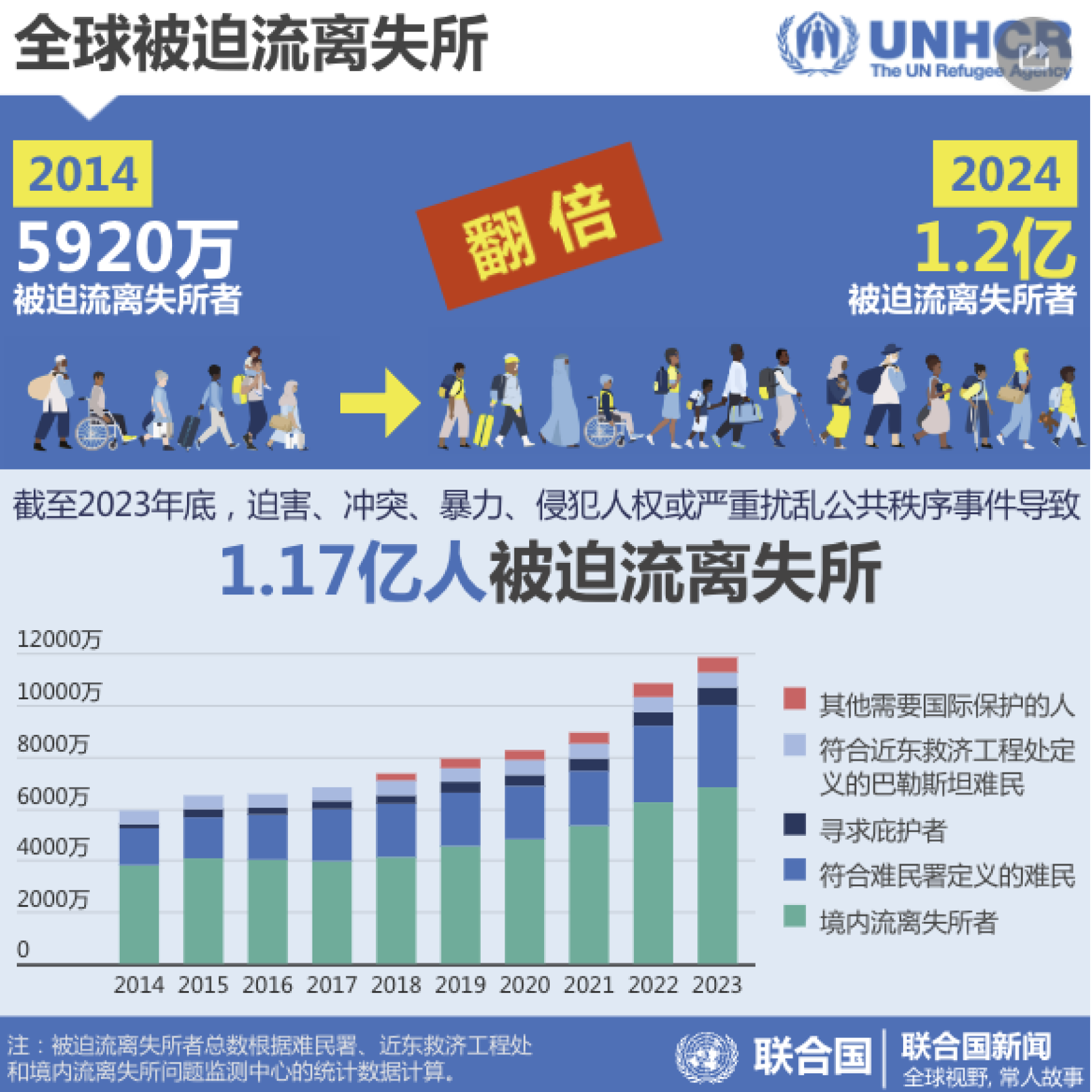 一张图表说明截止2023年底，全球有1.17亿人由于各种原因被迫流离失所