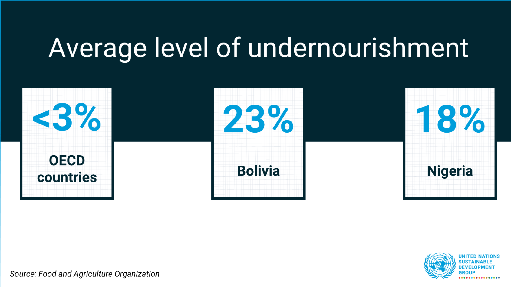 Data shows that the average level of undernourishment in OECD countries is less than 3 percent, while it is, for instance, 23 percent in Bolivia and 18 percent in Nigeria.