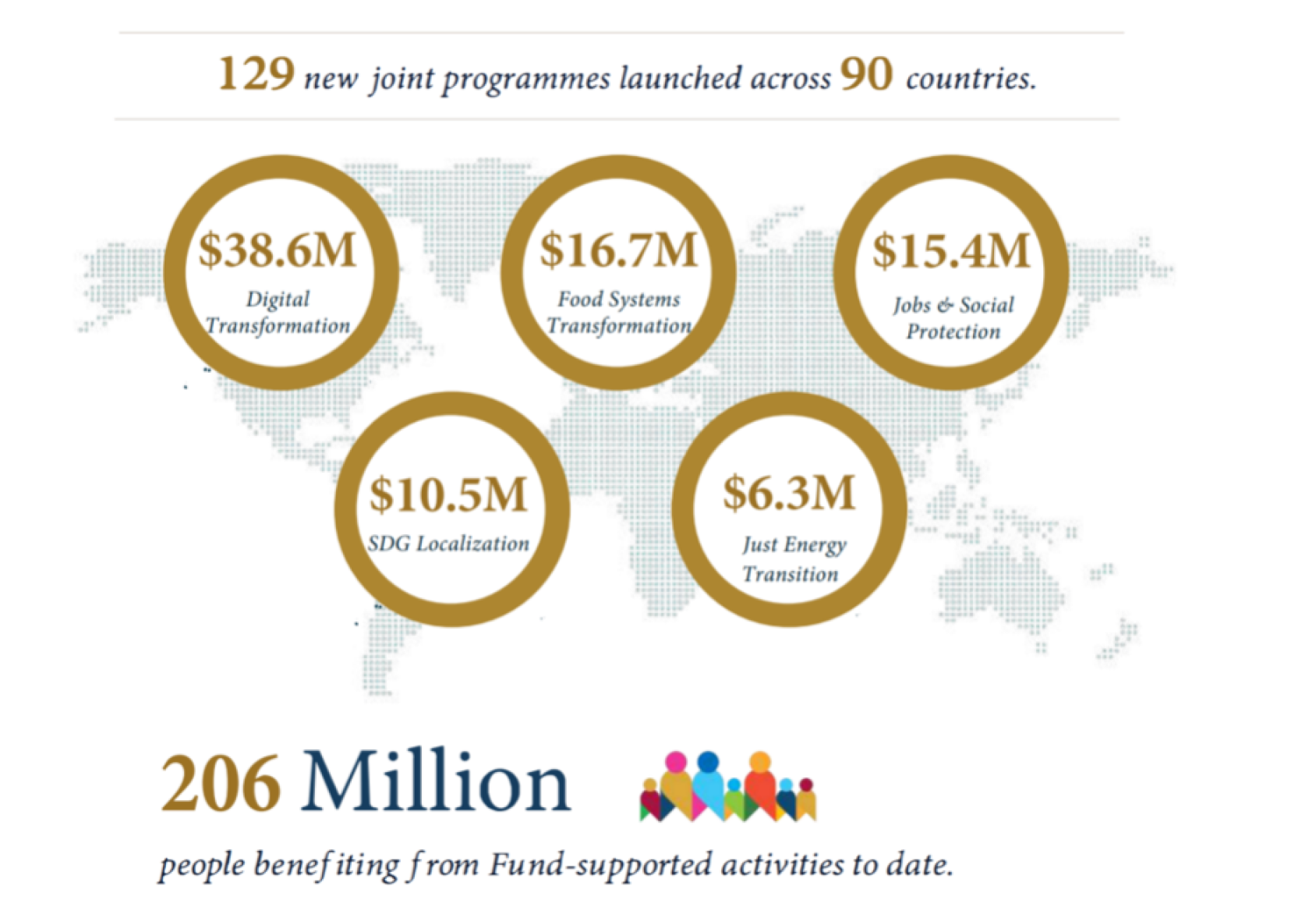 A graphic showcasing Joint SDG Fund's impact from programmes.