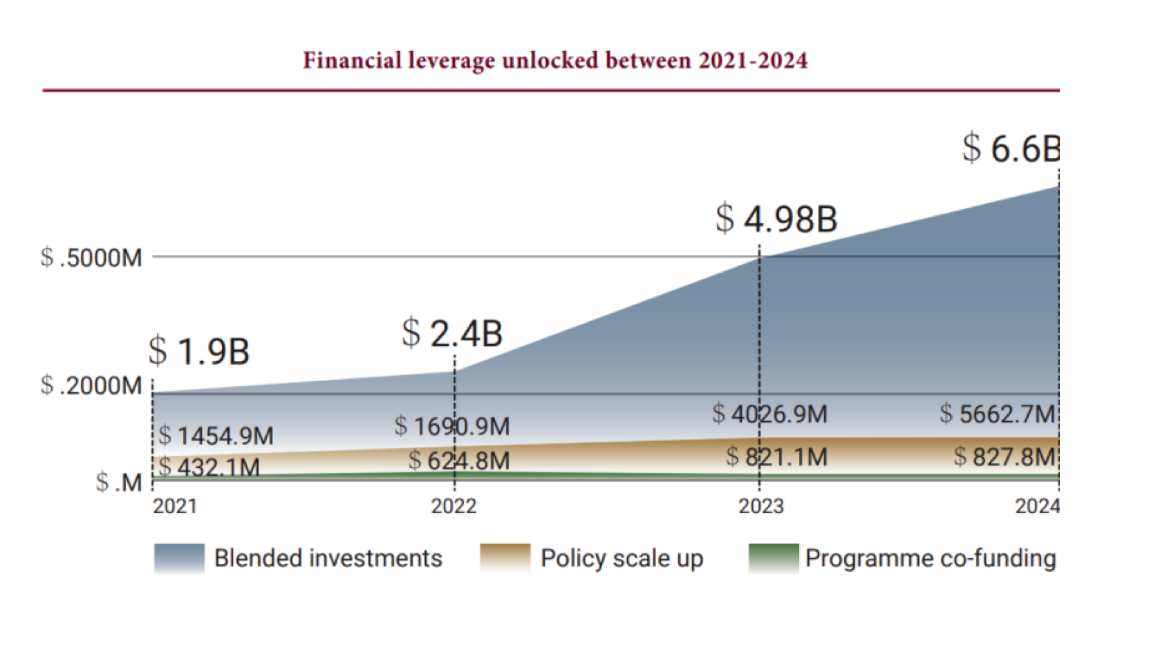 A graph showcasing investment leverage of the Joint SDG Fund
