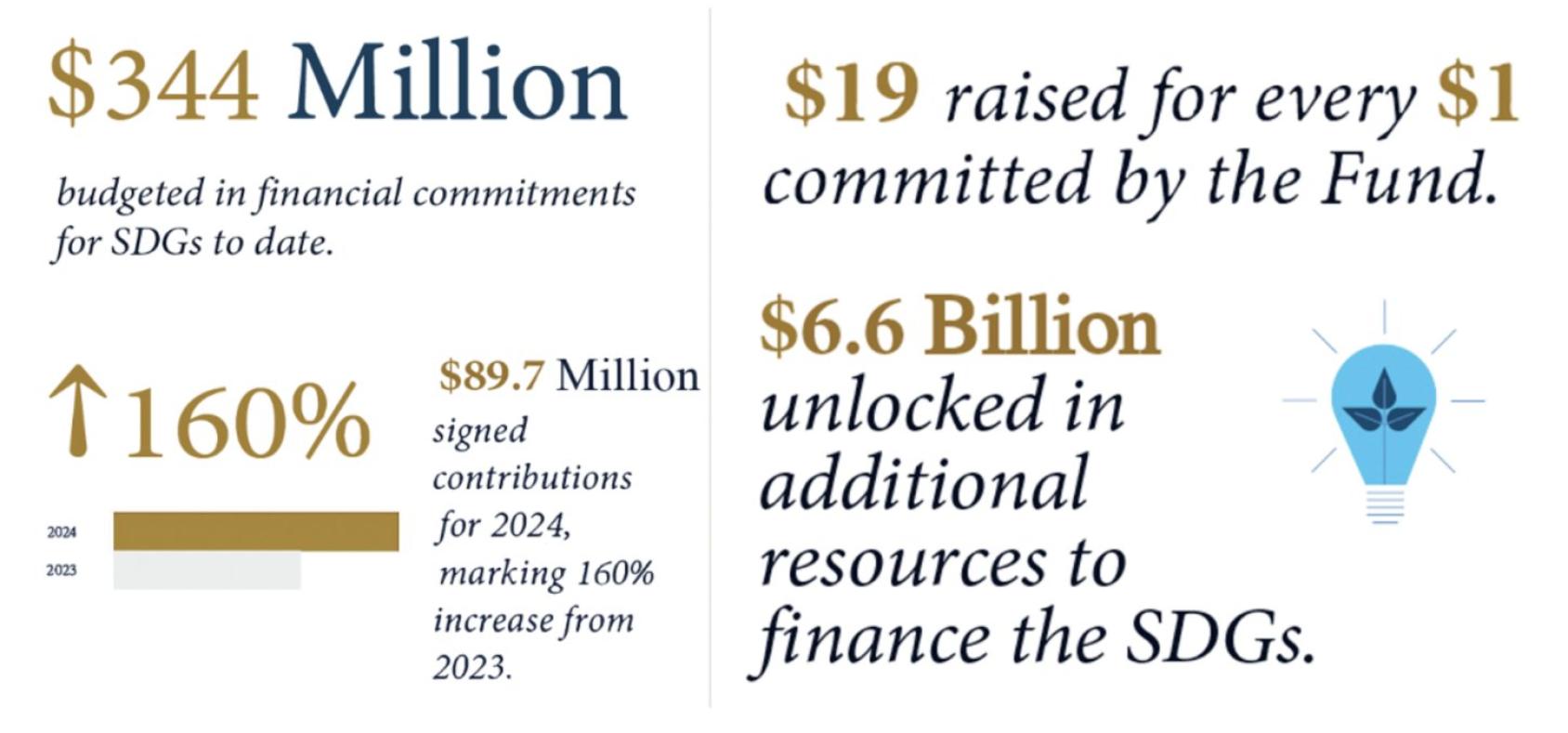 A graphic showcasing Joint SDG Fund's investments to date and the leverage ratio.