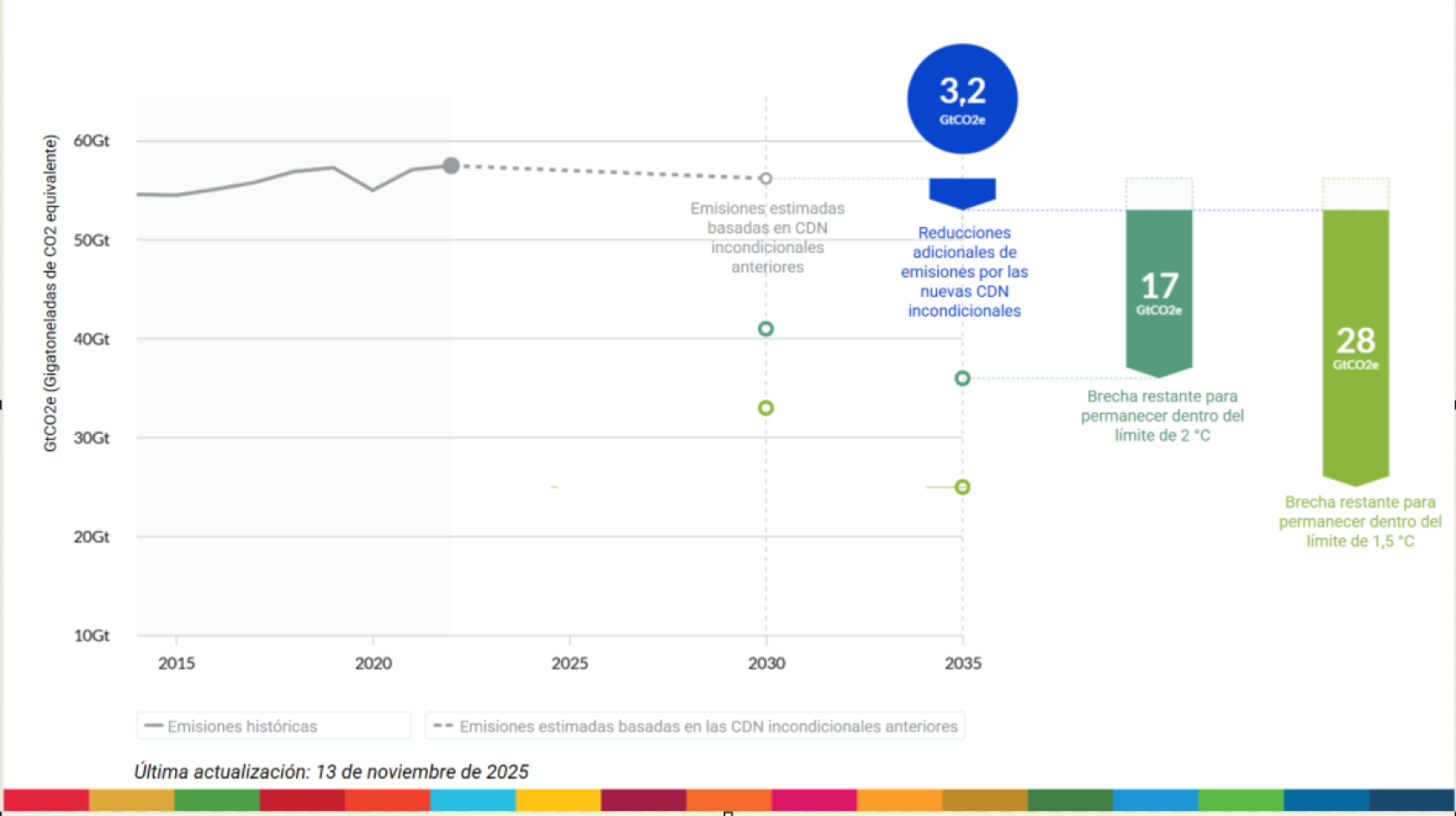 Gráfica de las emisiones de GEI para llegar al objetivo del Acuerdo de París